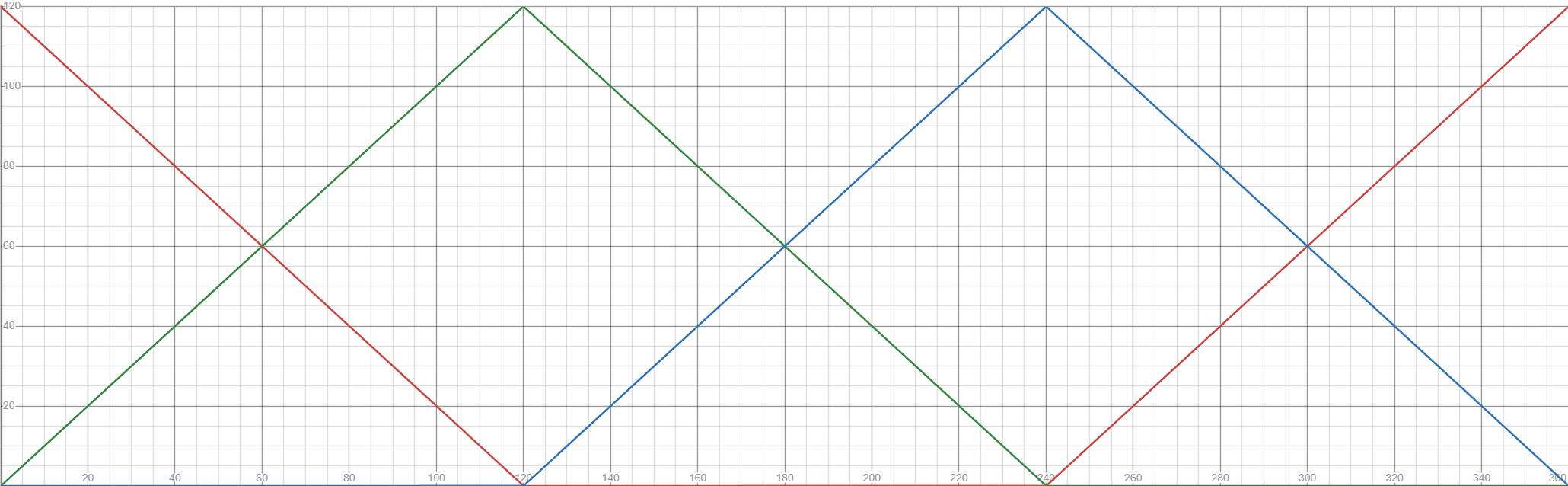 A plot showing RGB values for the hue range 0 to 360