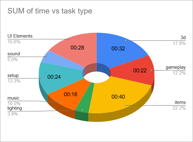 A pie chart of time spent